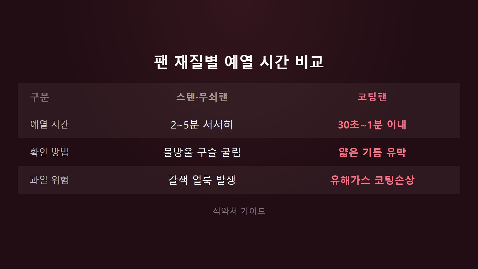 프라이팬 예열 얼마나 해야 하나 스텐팬 코팅팬 재질별 비교 이미지