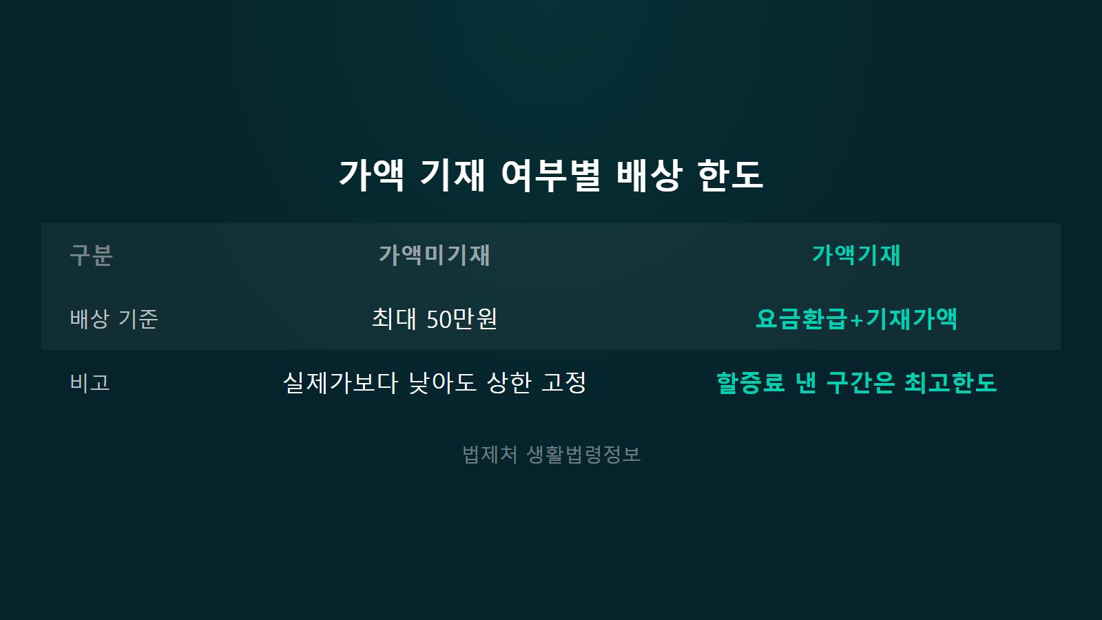 택배 분실 보상 가액기재 여부 50만원 배상한도 비교 이미지