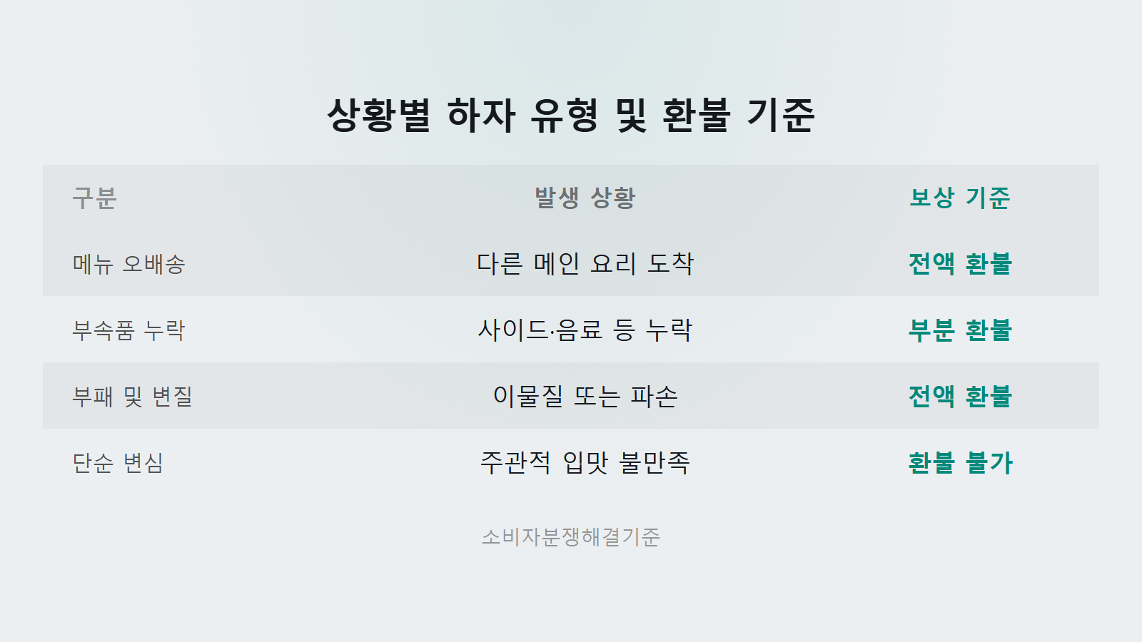배달 음식 잘못 왔을 때 환불받는 법 상황별 하자 유형 및 보상 기준 비교 이미지