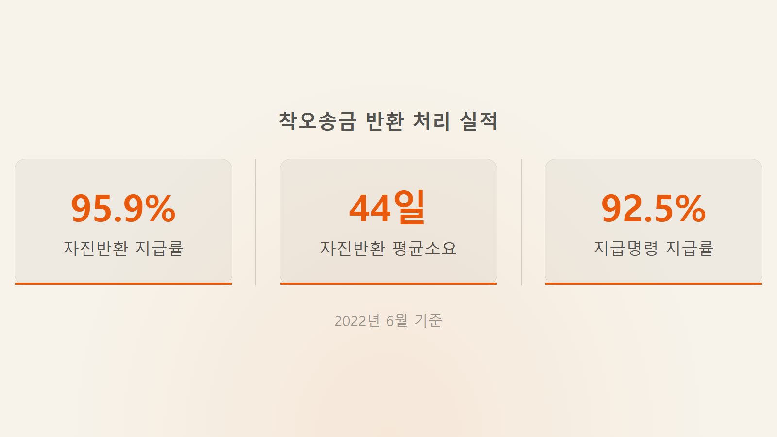 토스 송금 잘못 보냈을 때 반환지원제도 평균 44일 소요 통계 이미지