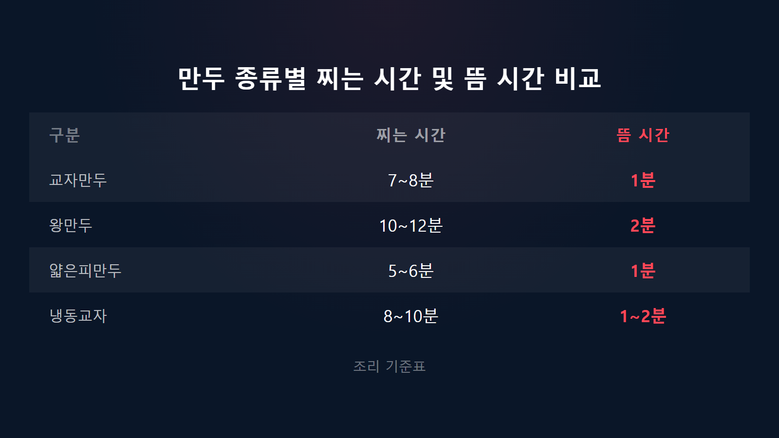 생만두 찌는 시간 얼마나 교자 7분 왕만두 10분 종류별 비교 이미지