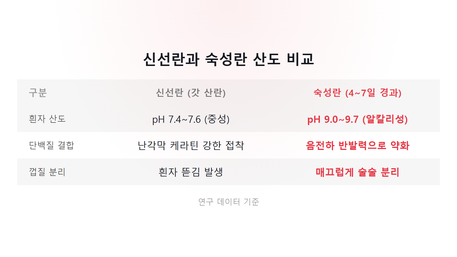 삶은 계란 껍질 잘 까지게 삶는 법 4일 숙성란 산도 비교 이미지