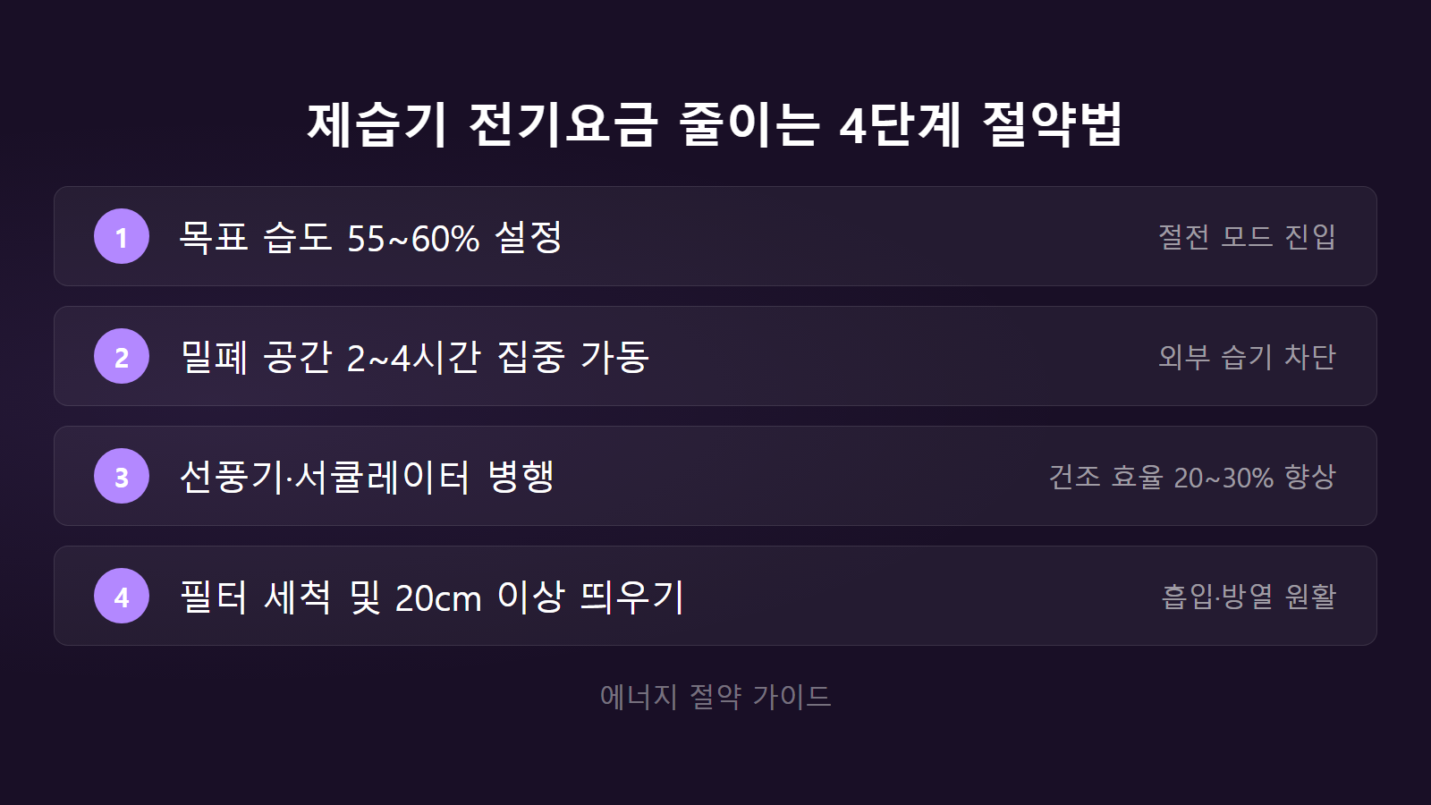 제습기 한 달 쓰면 전기요금 얼마 나오나 4단계 절약 가이드 체크리스트 이미지