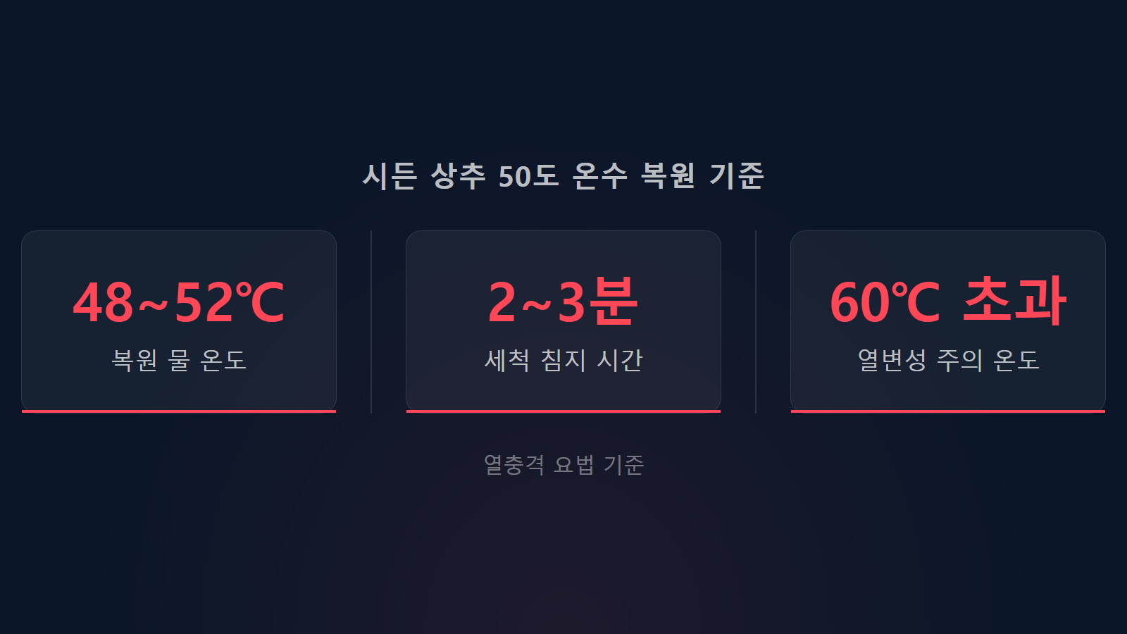 상추 물러지지 않게 두는 법 50도 온수 복원 핵심 통계 이미지