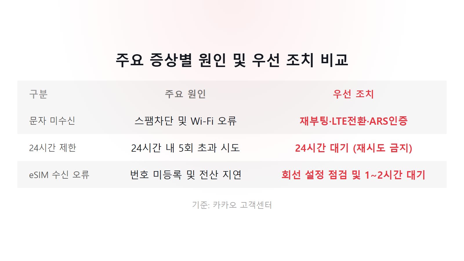 카카오톡 기기변경 인증 안될 때 하루 5회 제한 증상별 해결책 비교 이미지