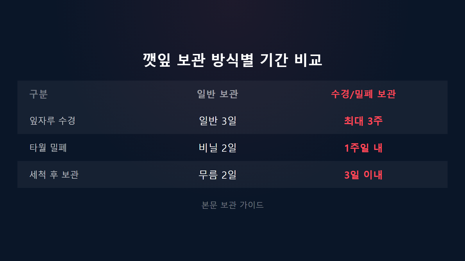 깻잎 무르지 않는 보관법 3주 신선 유지 보관 방식별 기간 비교 이미지