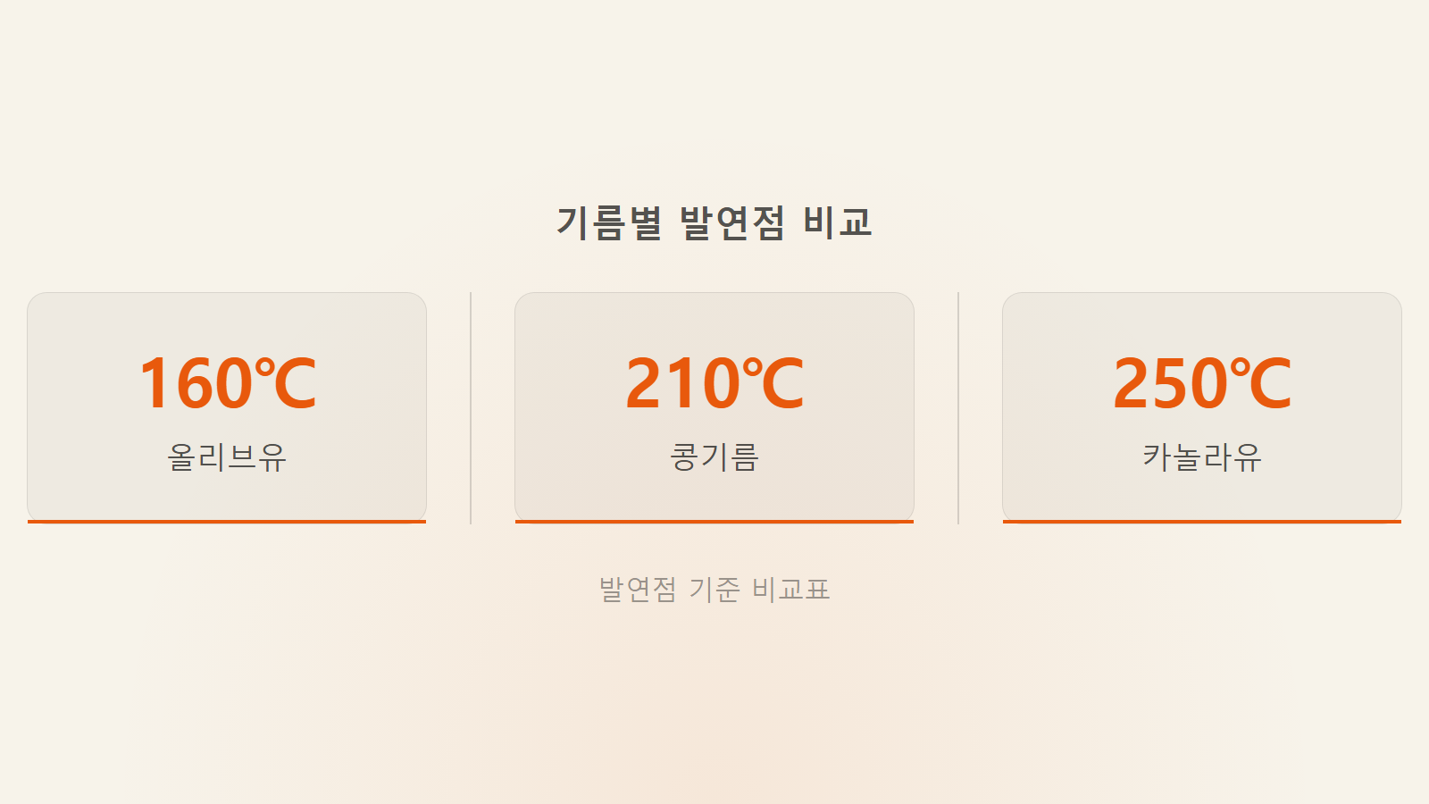 튀김 기름 발연점 160도 210도 250도 비교 통계 이미지