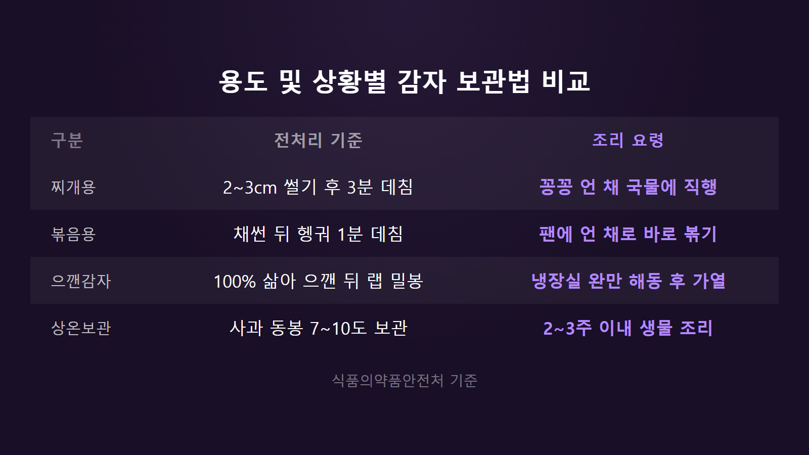 감자 얼려도 되나 냉동 보관법 용도별 전처리 조리법 비교 이미지