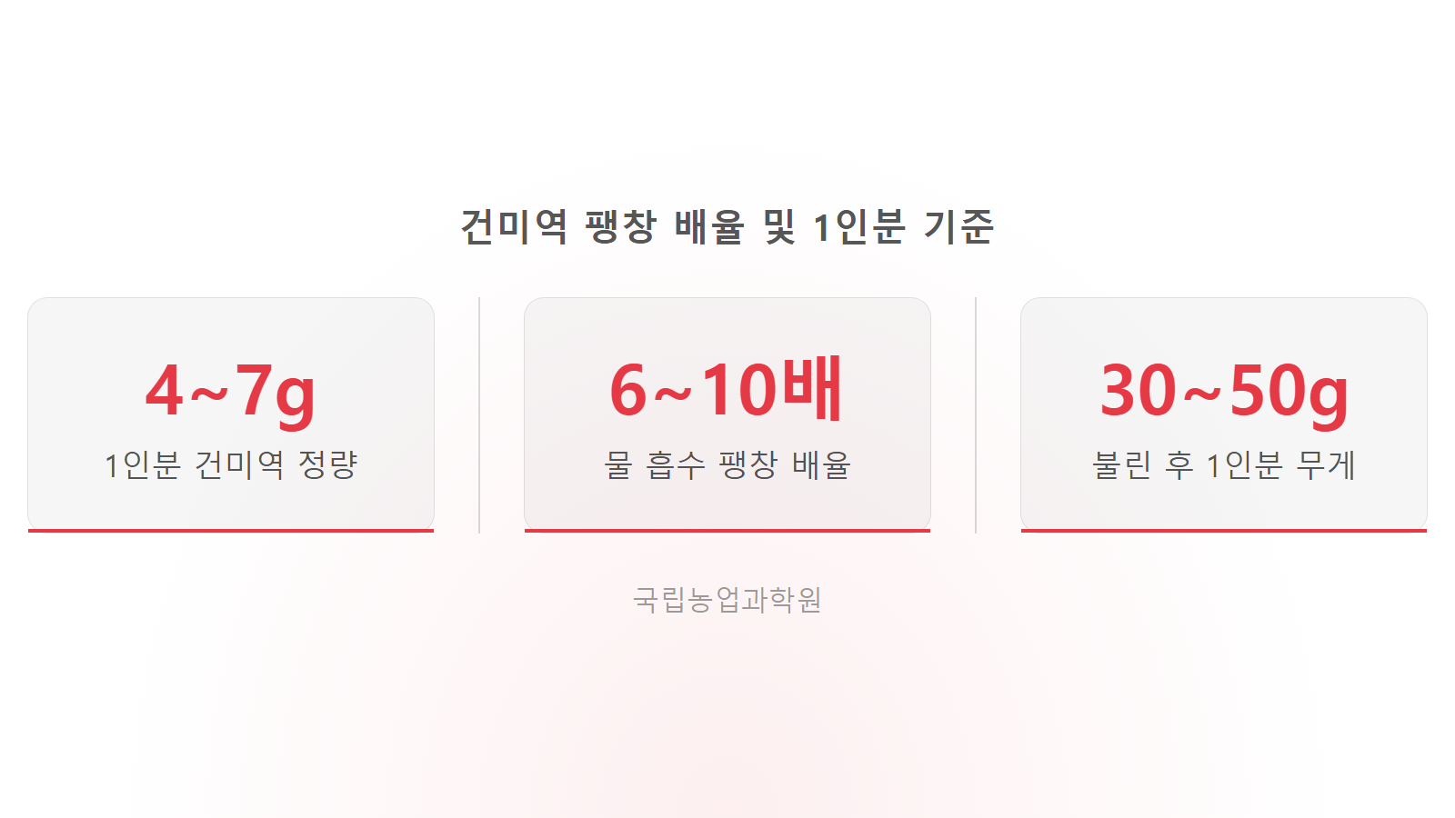 미역 빨리 불리는 법 건미역 1인분 4g 10배 팽창 통계 이미지