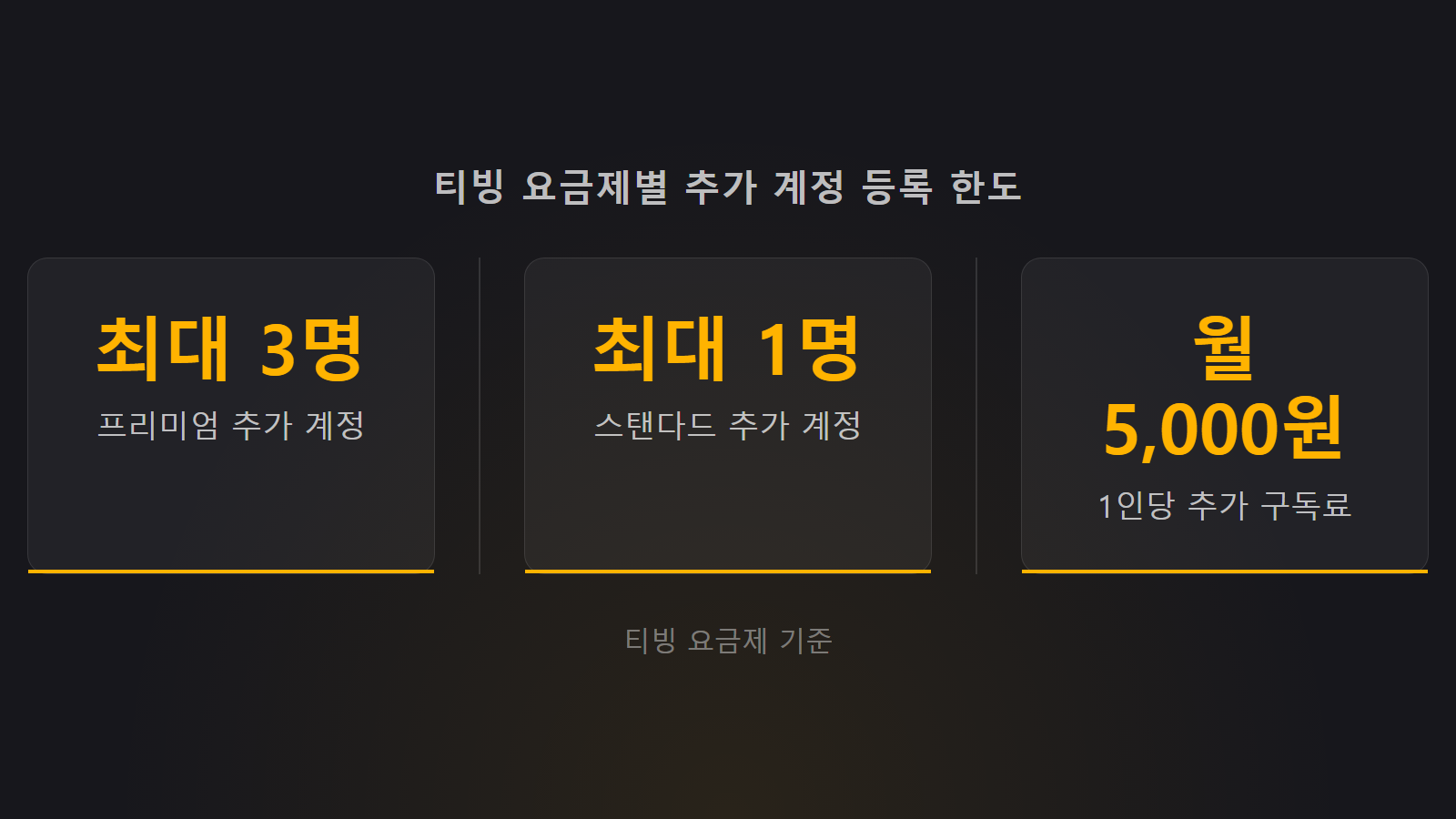 티빙 계정 공유 막히면 어떻게 되나 요금제별 추가 계정 등록 통계 이미지