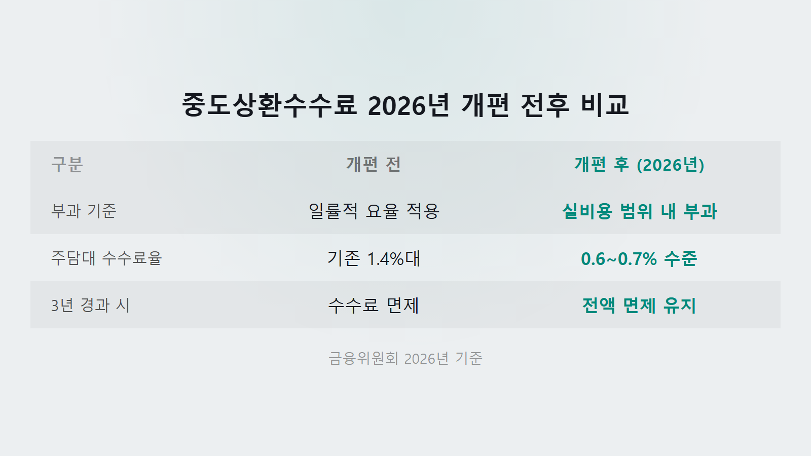 대출 중도상환하면 신용점수 떨어질까 2026년 주담대 수수료율 0.6% 인하 비교 이미지