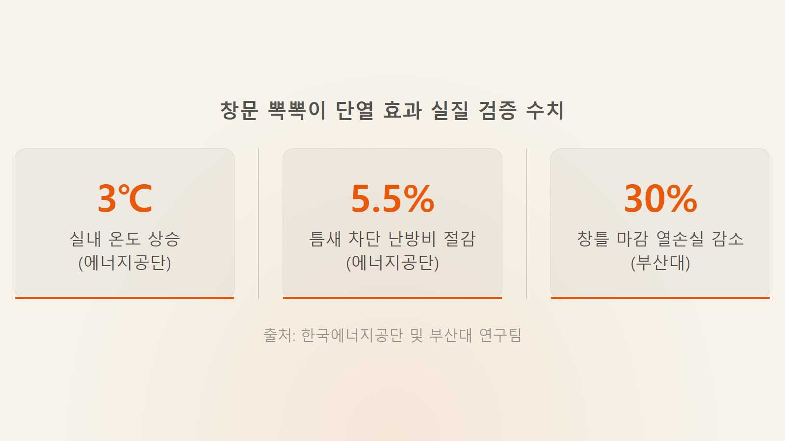 창문 뽁뽁이 단열 효과 실내 온도 약 3도 상승 및 창틀 마감 열손실 30퍼센트 감소 통계 이미지