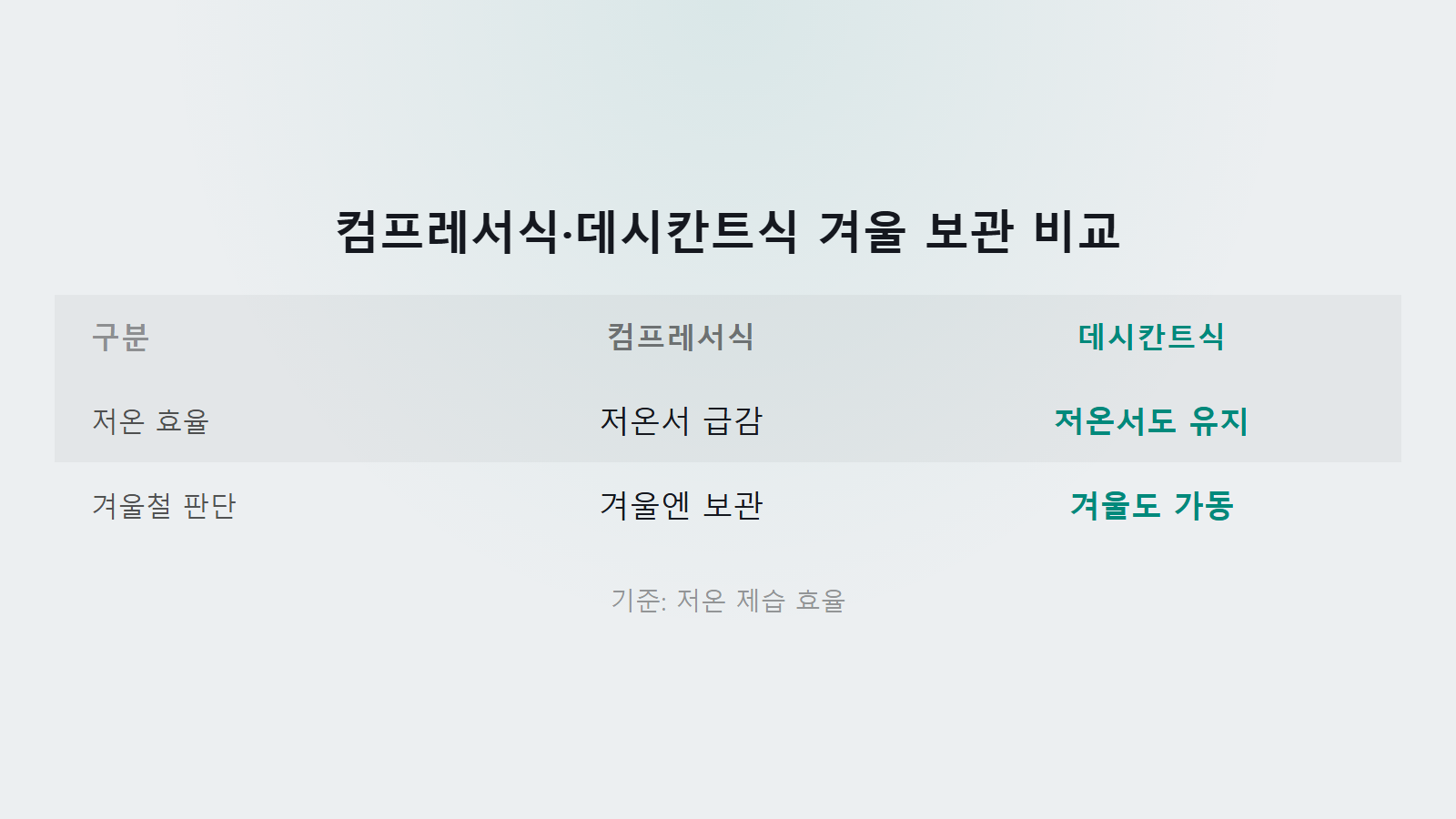 제습기 컴프레서식 데시칸트식 저온 효율 비교 이미지