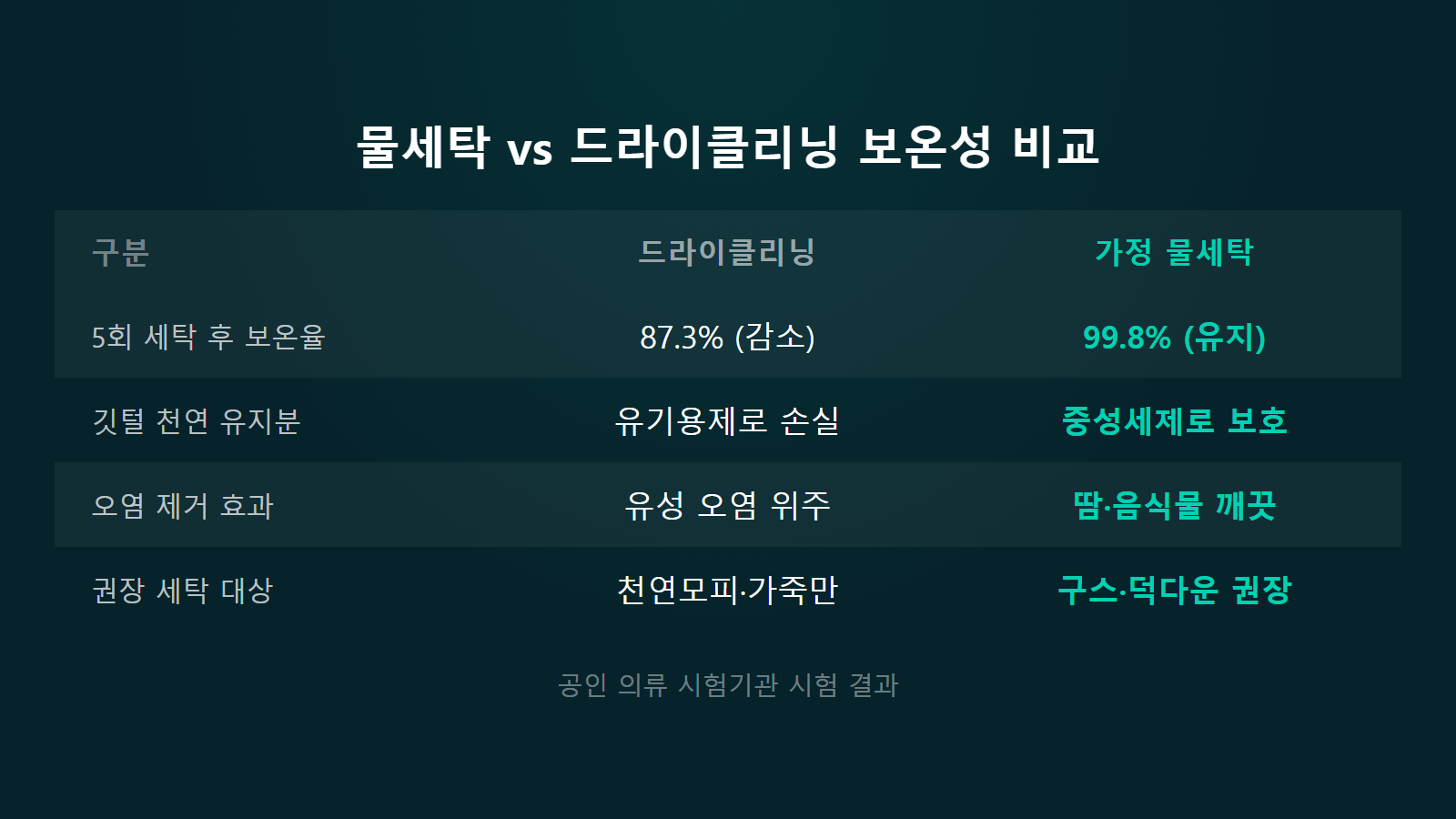 패딩 다운재킷 집에서 세탁하는 법 보온율 99퍼센트 유지 물세탁 드라이클리닝 비교 이미지