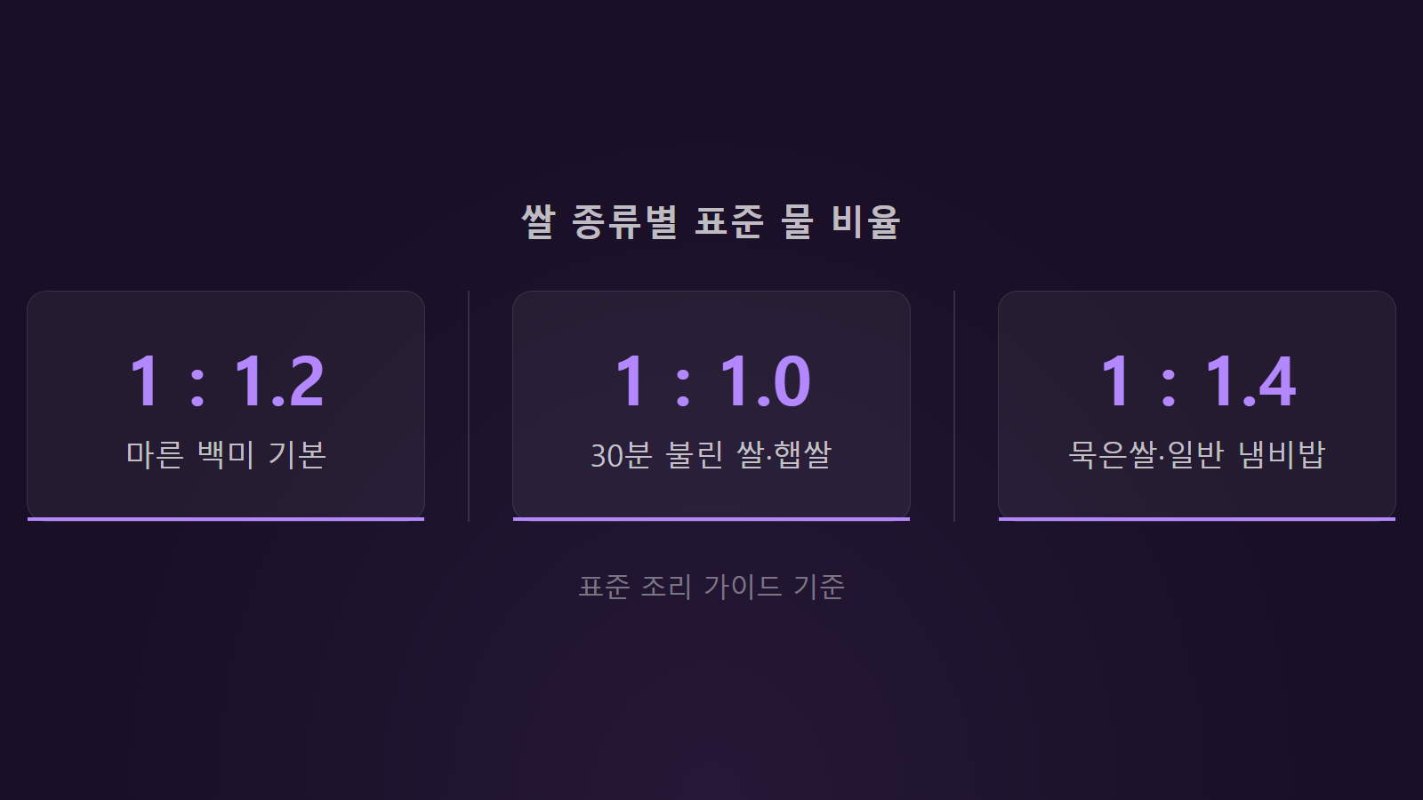 계량컵 없이 밥물 맞추는 법 마른백미 불린쌀 냄비밥 1대1.2 비율 통계 이미지