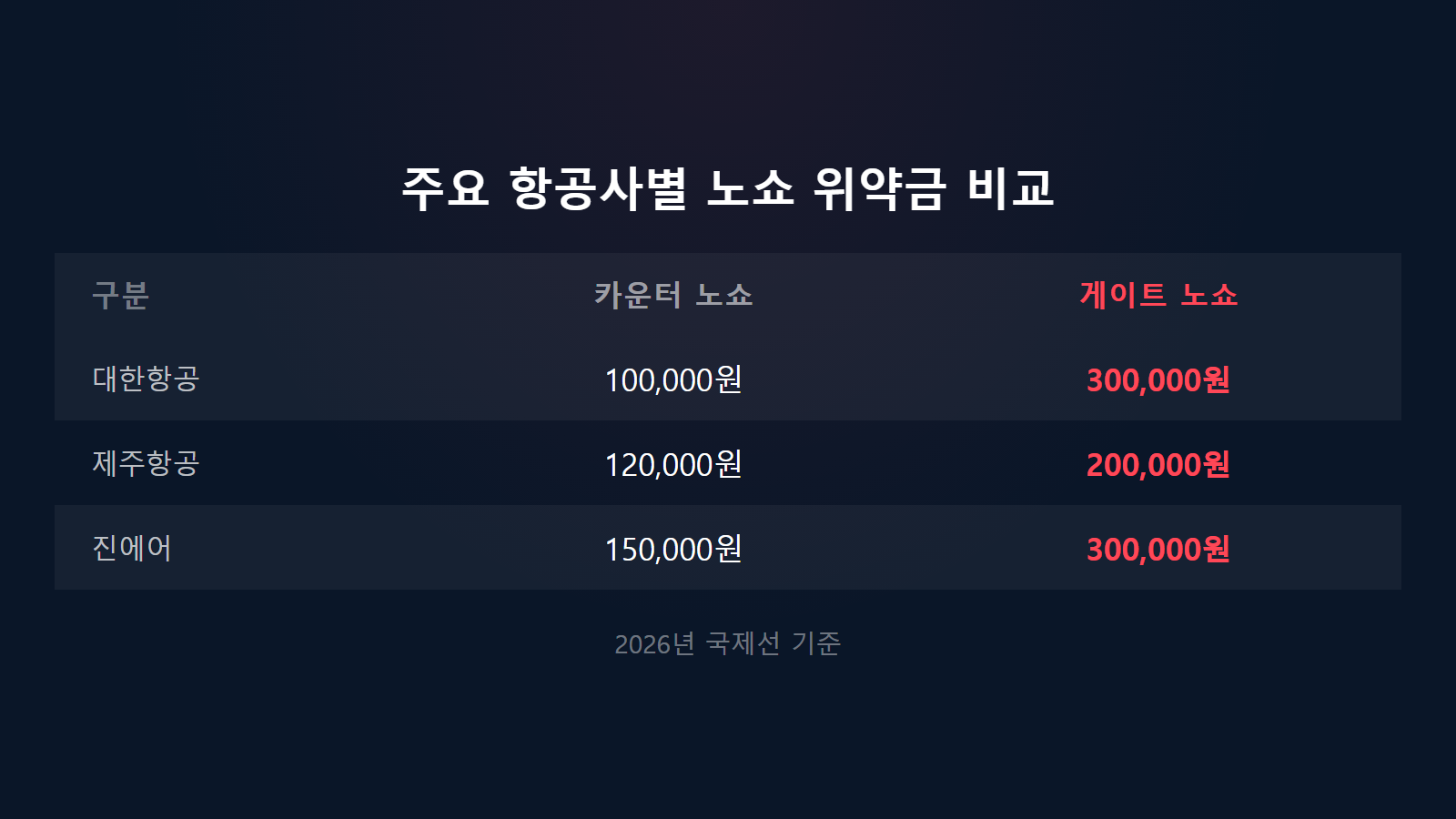 항공권 노쇼 위약금 얼마 카운터 및 게이트 노쇼 수수료 비교 이미지