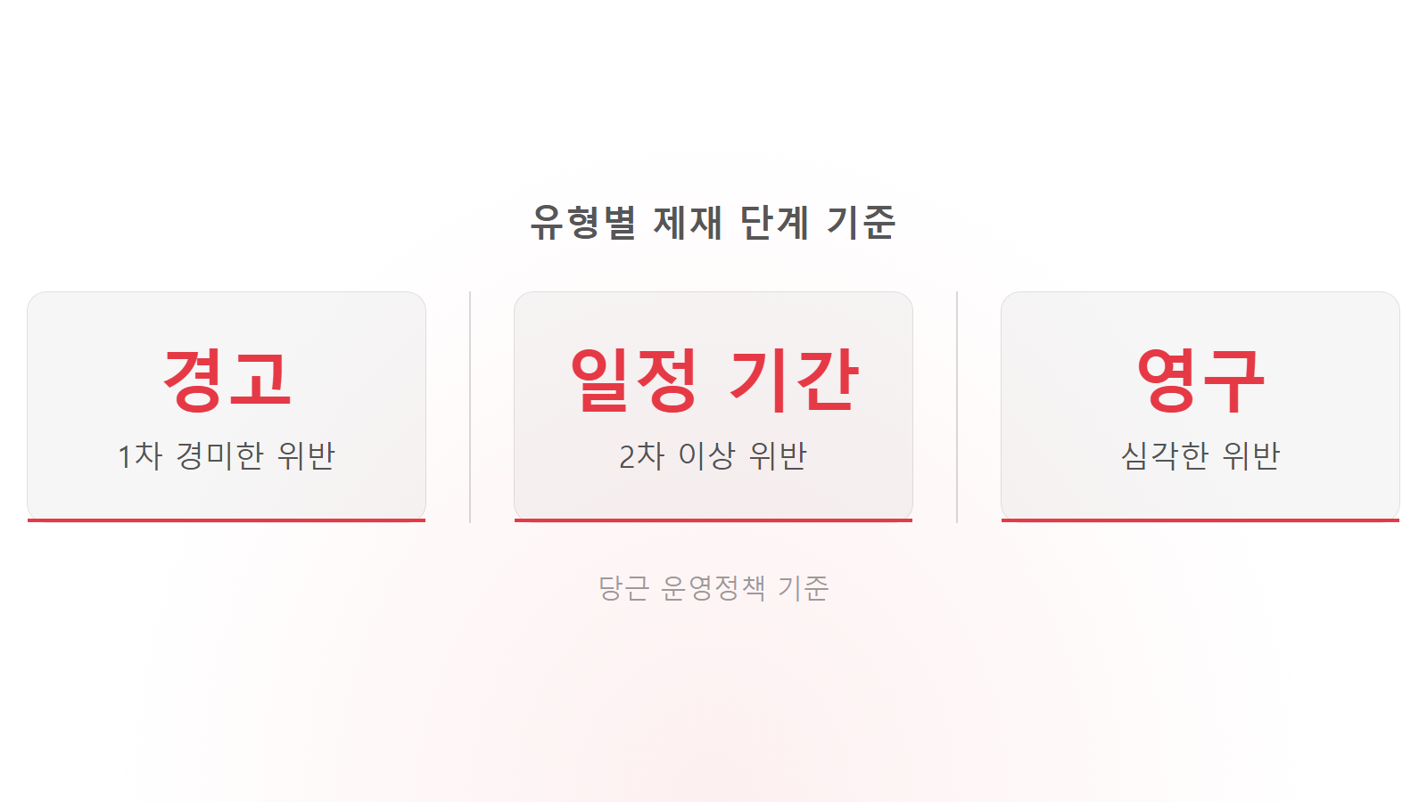 당근마켓 이용정지 유형별 제재 단계 경고 일정기간 영구 기준 안내 이미지