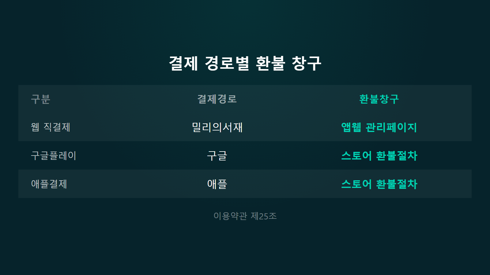 밀리의서재 해지해도 환불 안 되나 결제경로별 환불창구 비교 이미지
