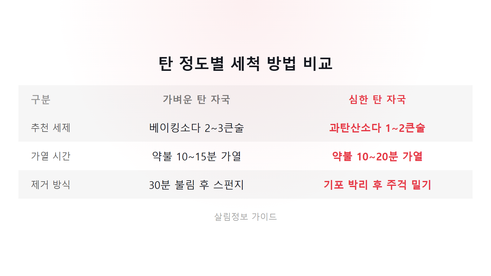 냄비 눌은 자국 지우는 법 탄 정도별 10분 가열 불림 비교 이미지
