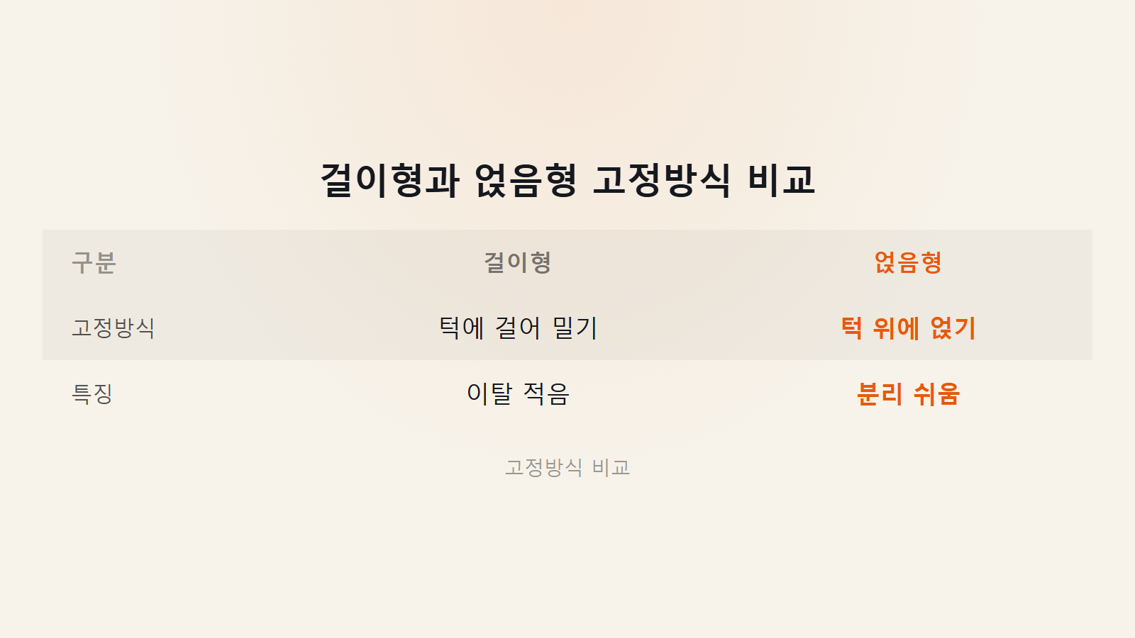 냉장고 선반 높이 조절 걸이형과 얹음형 고정방식 비교 이미지