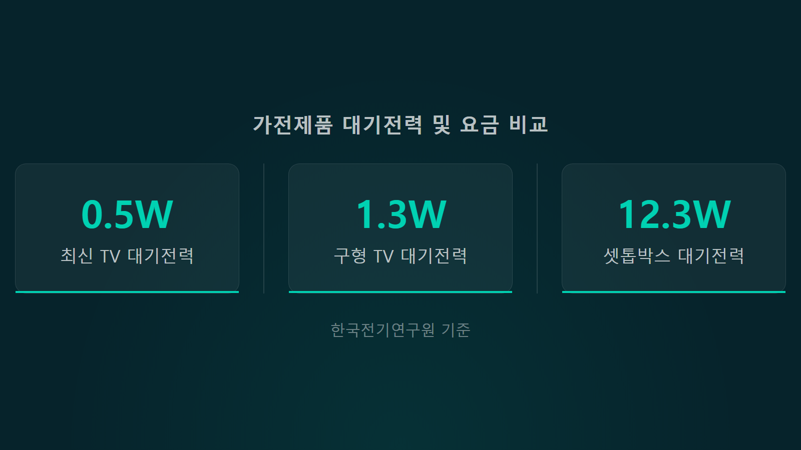 TV 대기전력 전기세 주요 가전 소비전력 비교 통계 이미지