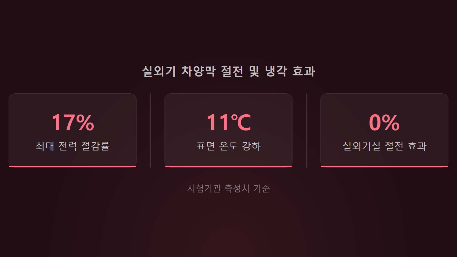 에어컨 실외기 커버 여름 사용 환경별 17퍼센트 절전 효과 통계 이미지