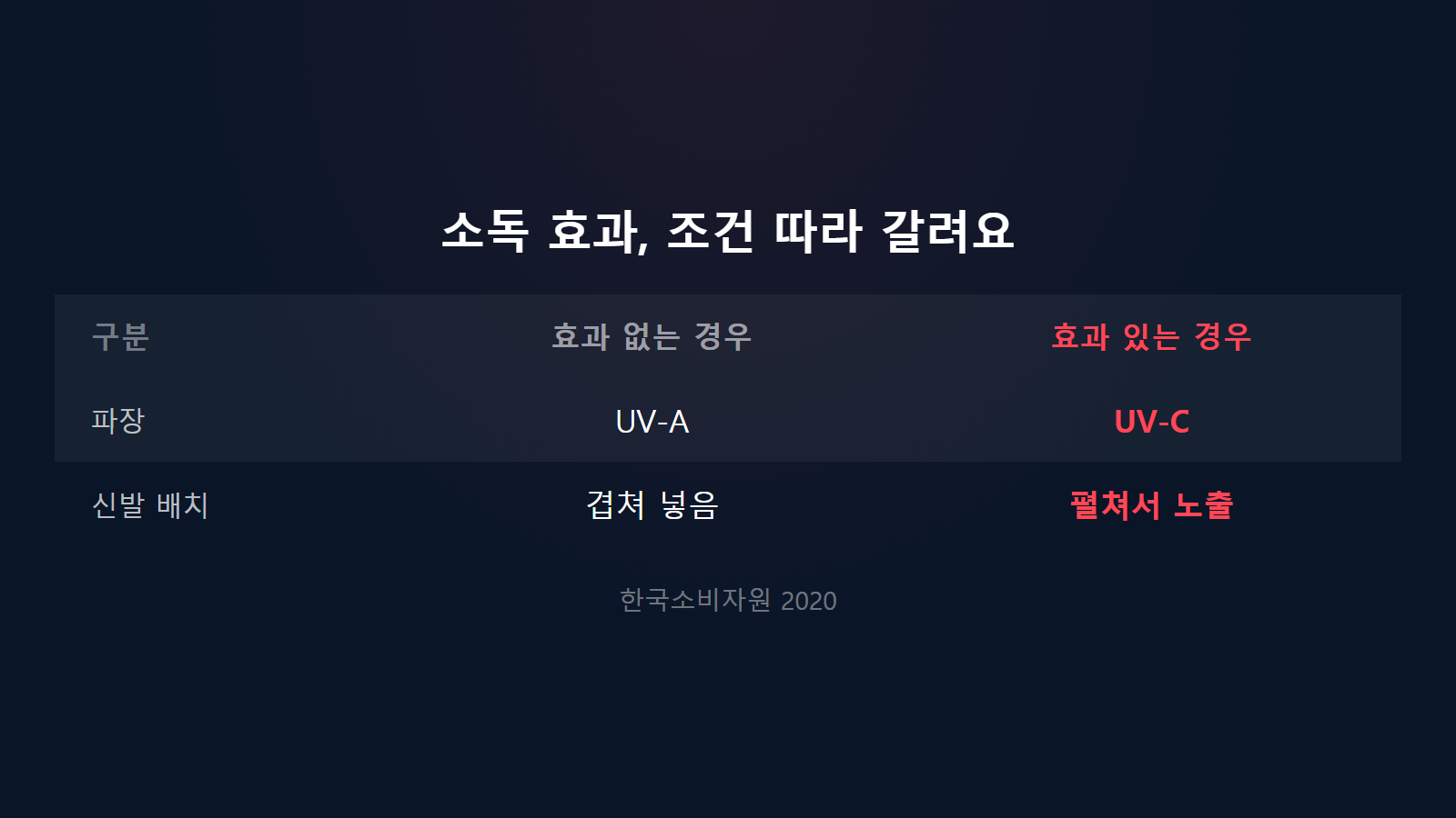 신발건조기 소독기능 UV-C UV-A 살균효과 비교 이미지