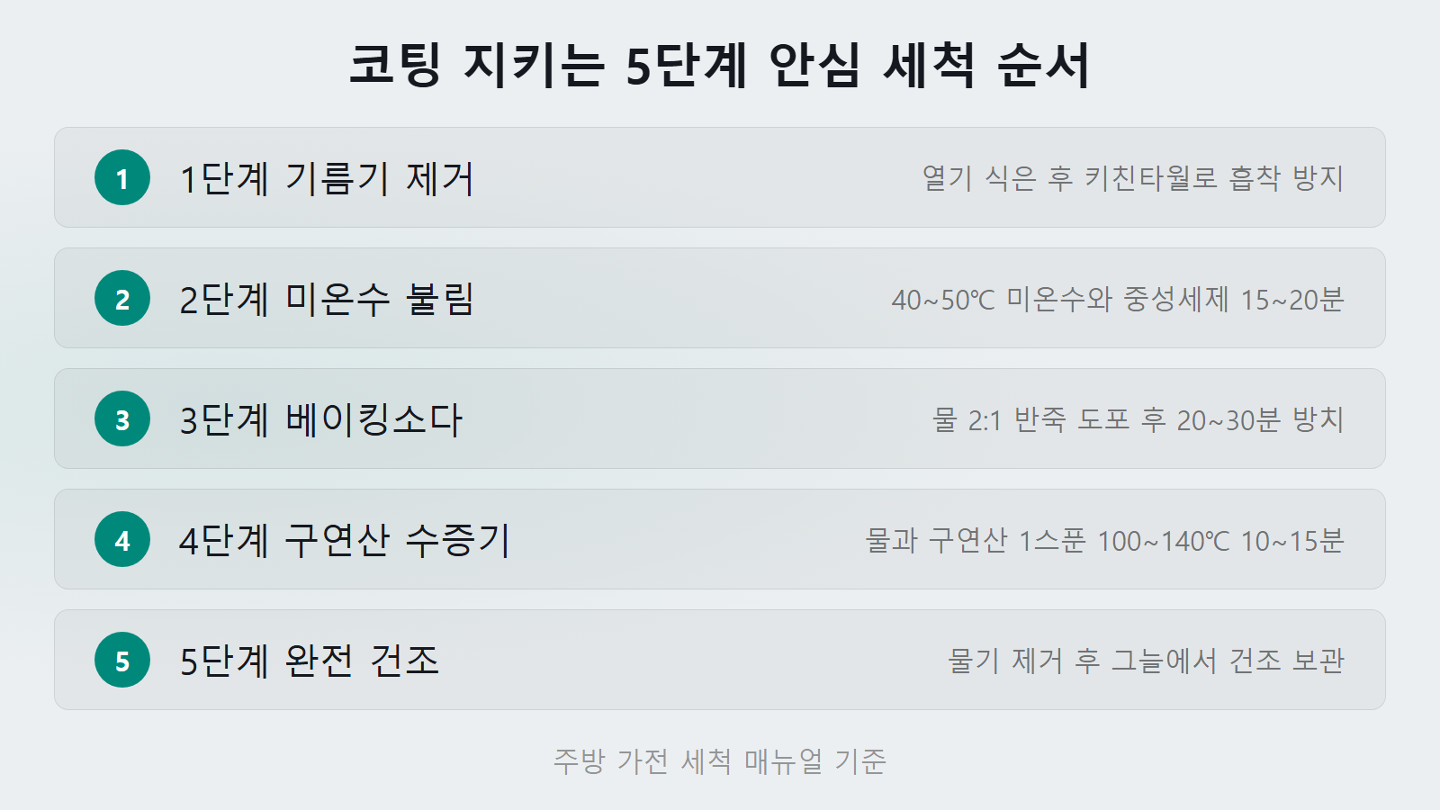 에어프라이어 바스켓 눌은자국 5단계 안심 세척 순서 체크리스트 이미지