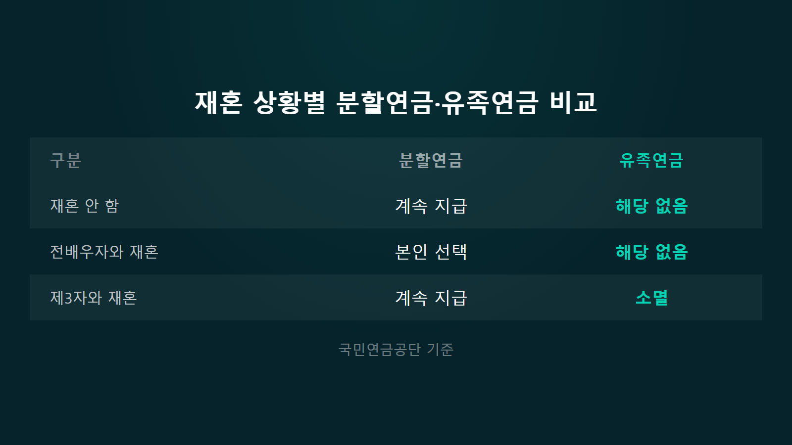 이혼 분할연금 재혼 상황별 분할연금 유족연금 비교 통계 이미지