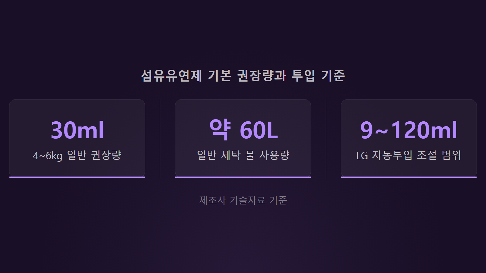 세탁기 섬유유연제 투입량 4 6kg 기준 30ml 표준 권장량 통계 이미지