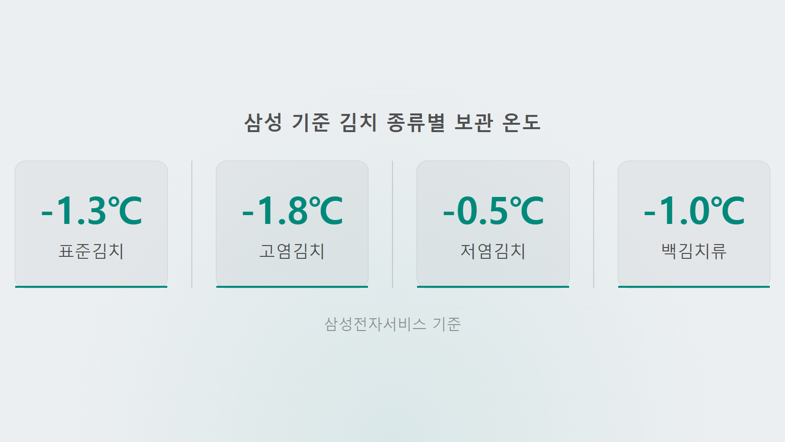 김치냉장고 구역별 온도 활용 표준김치 저염김치 보관 온도 통계 이미지
