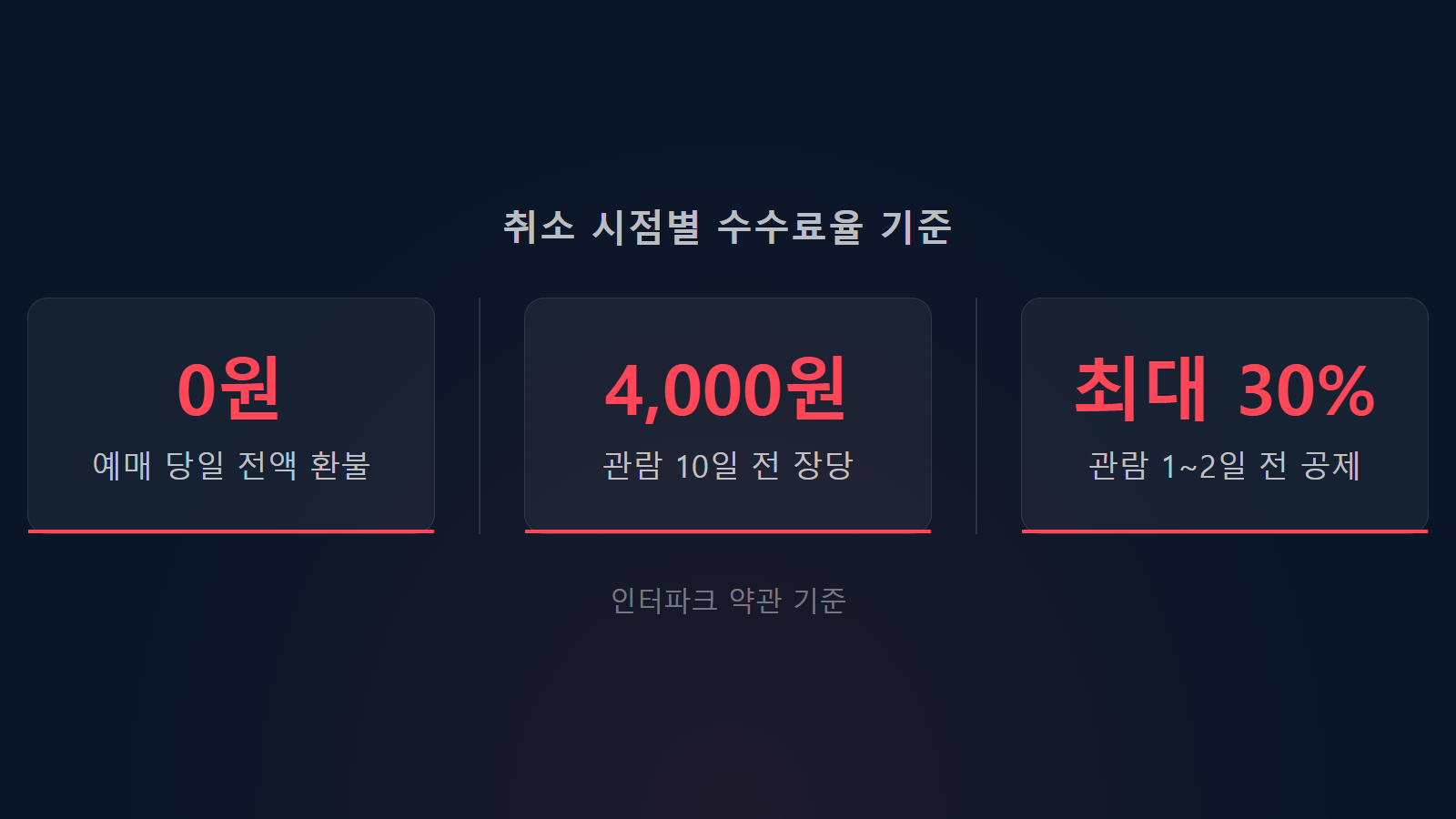 인터파크 공연 취소 수수료 0원에서 30퍼센트 시점별 기준 통계 이미지