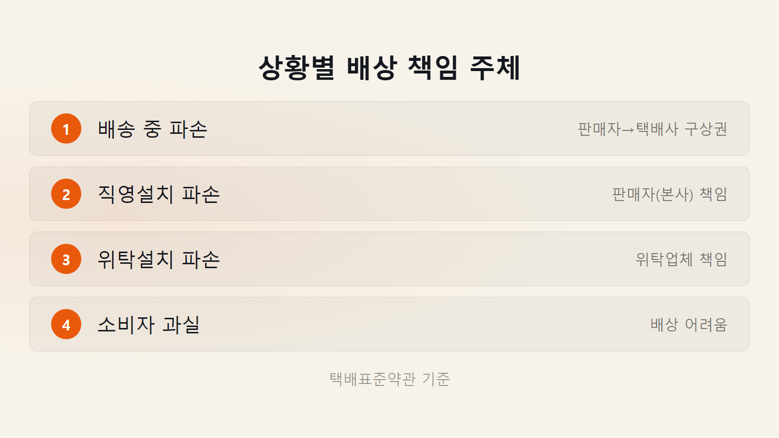 오늘의집 배송 파손 배상 상황별 책임 주체 구분 체크리스트 이미지