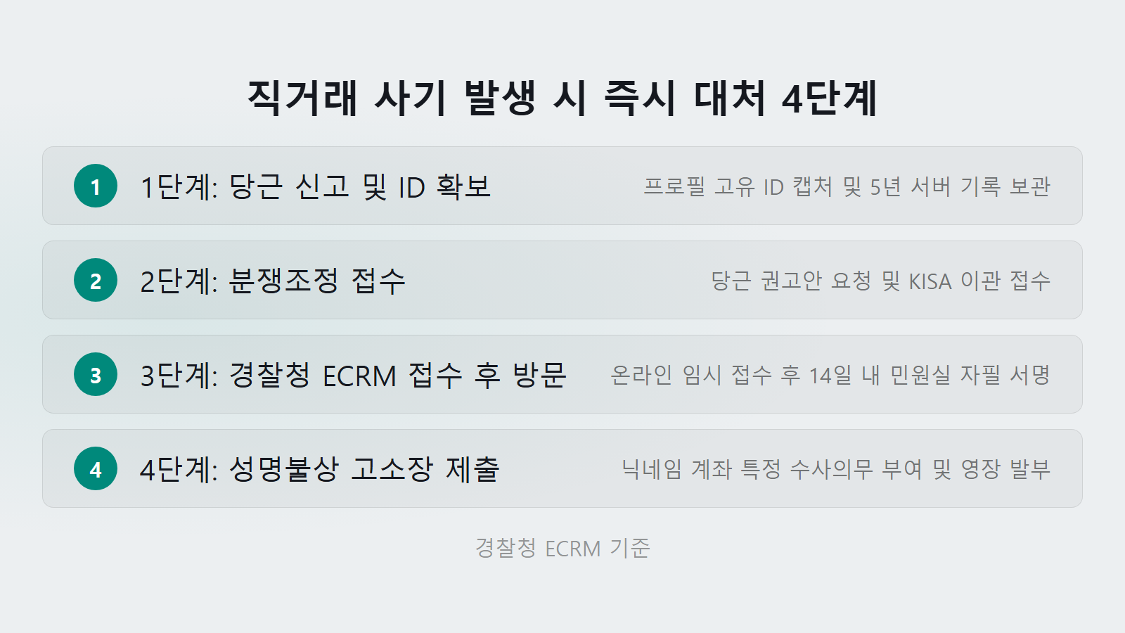 당근마켓 직거래 사기 환불 즉시 대처 4단계 절차 체크리스트 이미지