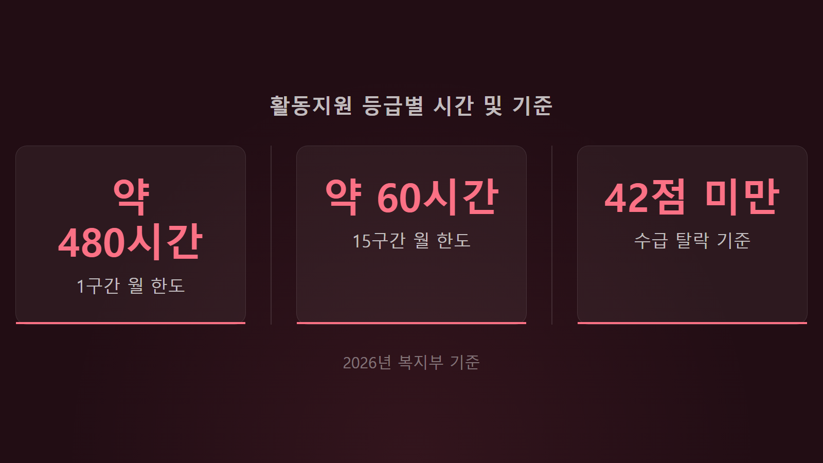 장애인 활동지원 등급 떨어졌을 때 15개 구간 및 42점 탈락 기준 통계 이미지