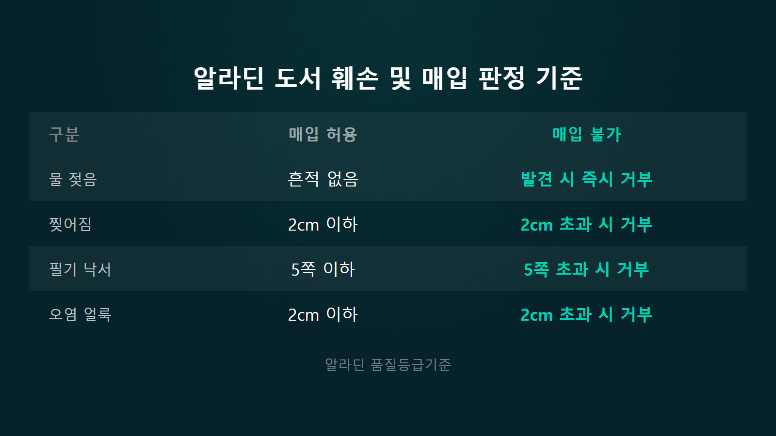 알라딘 중고책 매입 거부 물젖음 2cm 찢김 5쪽 낙서 허용 기준 비교 이미지