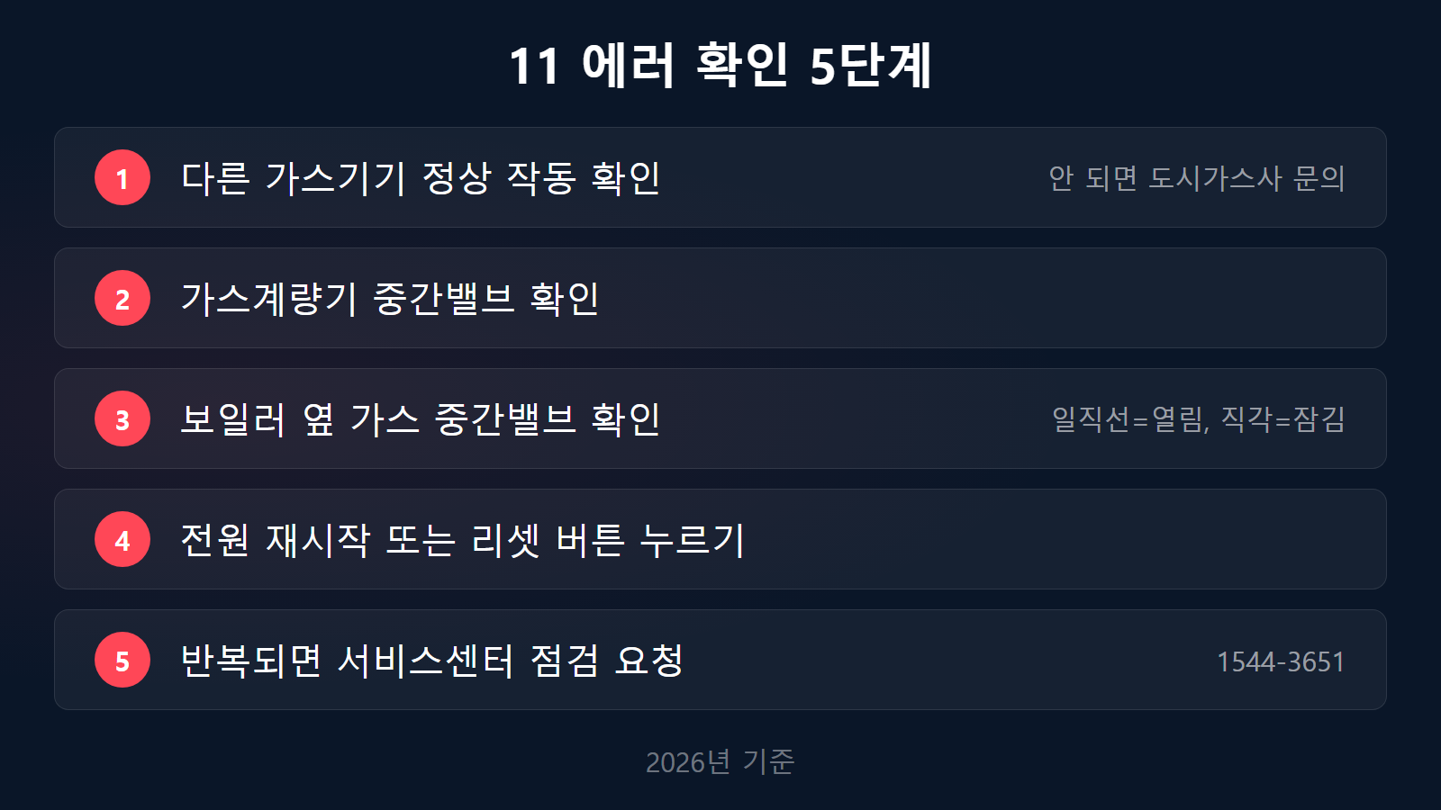 린나이 보일러 11 에러 원인 확인 5단계 체크리스트 이미지