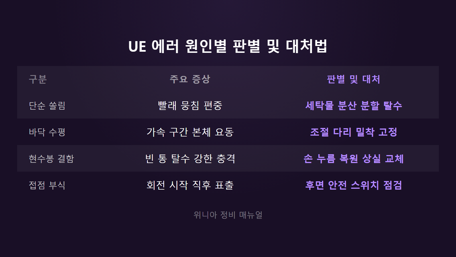 대우 세탁기 ue 에러 원인 4가지 주요 증상과 자가 판별 대처 비교표 이미지