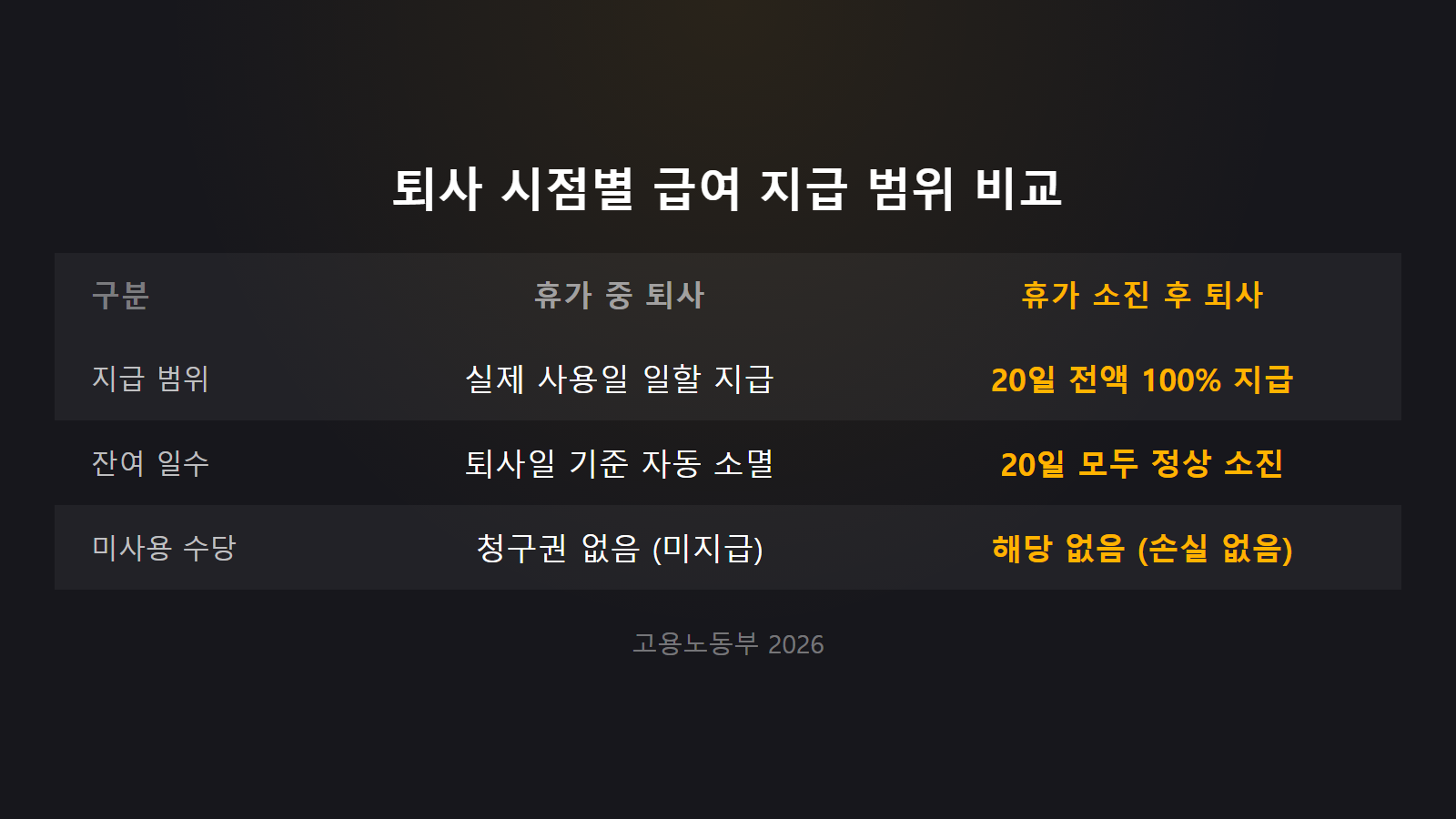 배우자출산휴가 중 퇴사하면 급여 못받나 퇴사 시점별 20일 전액 지급 및 소멸 비교표 이미지