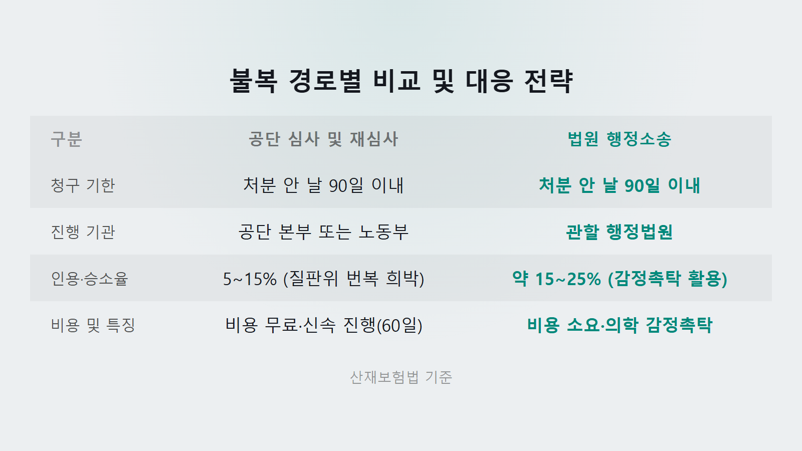 산재 유족급여 거부됐을 때 대처 90일 이내 3개 불복 경로 비교 이미지