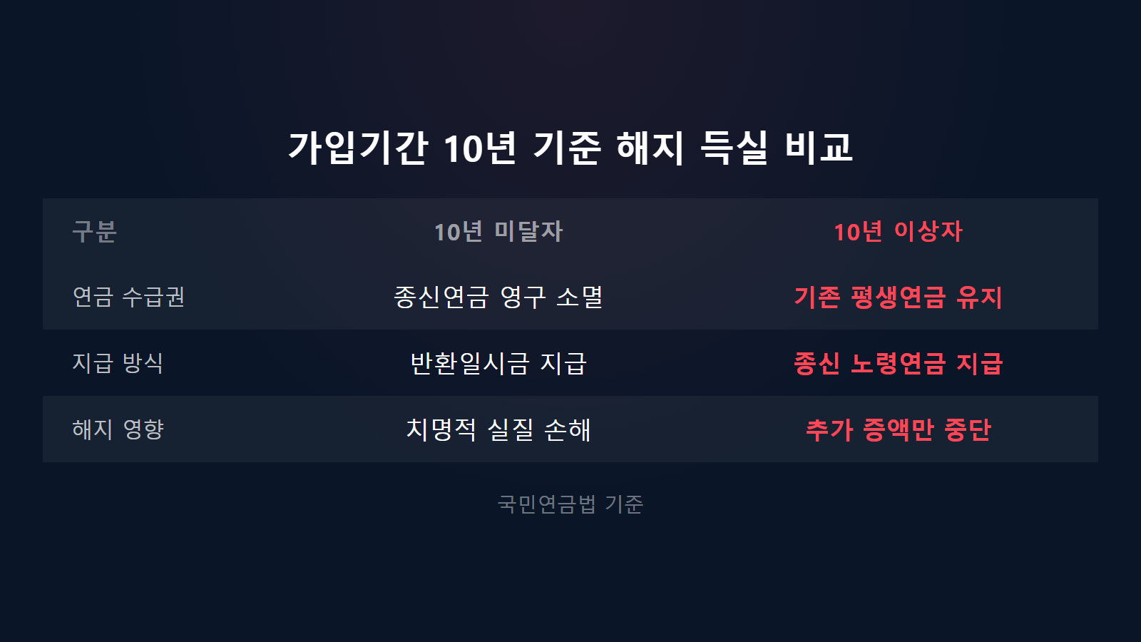 국민연금 임의계속가입 해지하면 손해 10년 가입기간 득실 비교 이미지