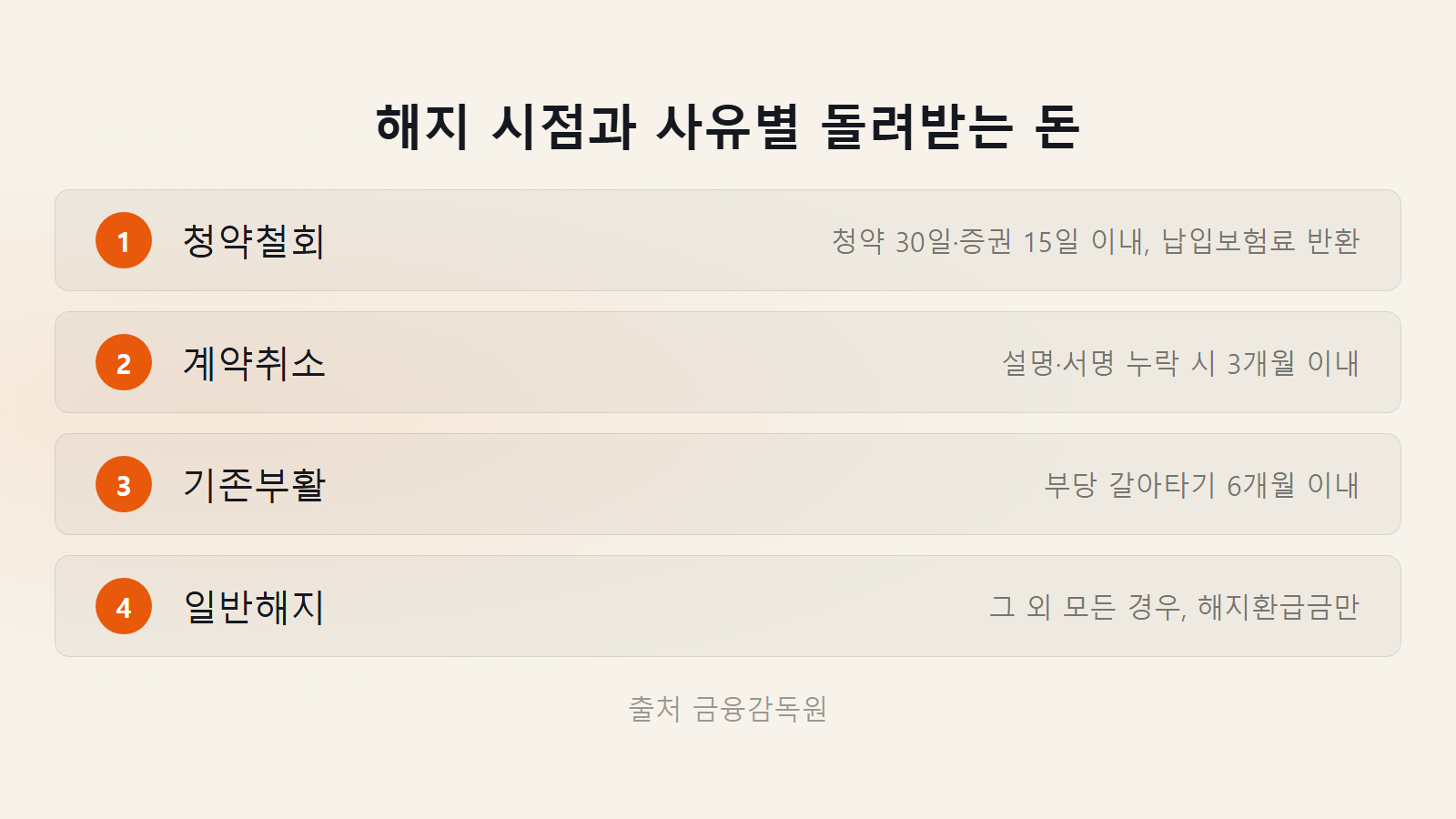 저축보험 중도해지 청약철회 30일 계약취소 3개월 사유별 환급 체크리스트 이미지