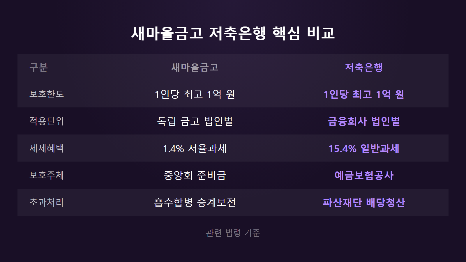 새마을금고 예금자보호 저축은행과 차이 1억 원 보호한도 및 세제혜택 비교 이미지