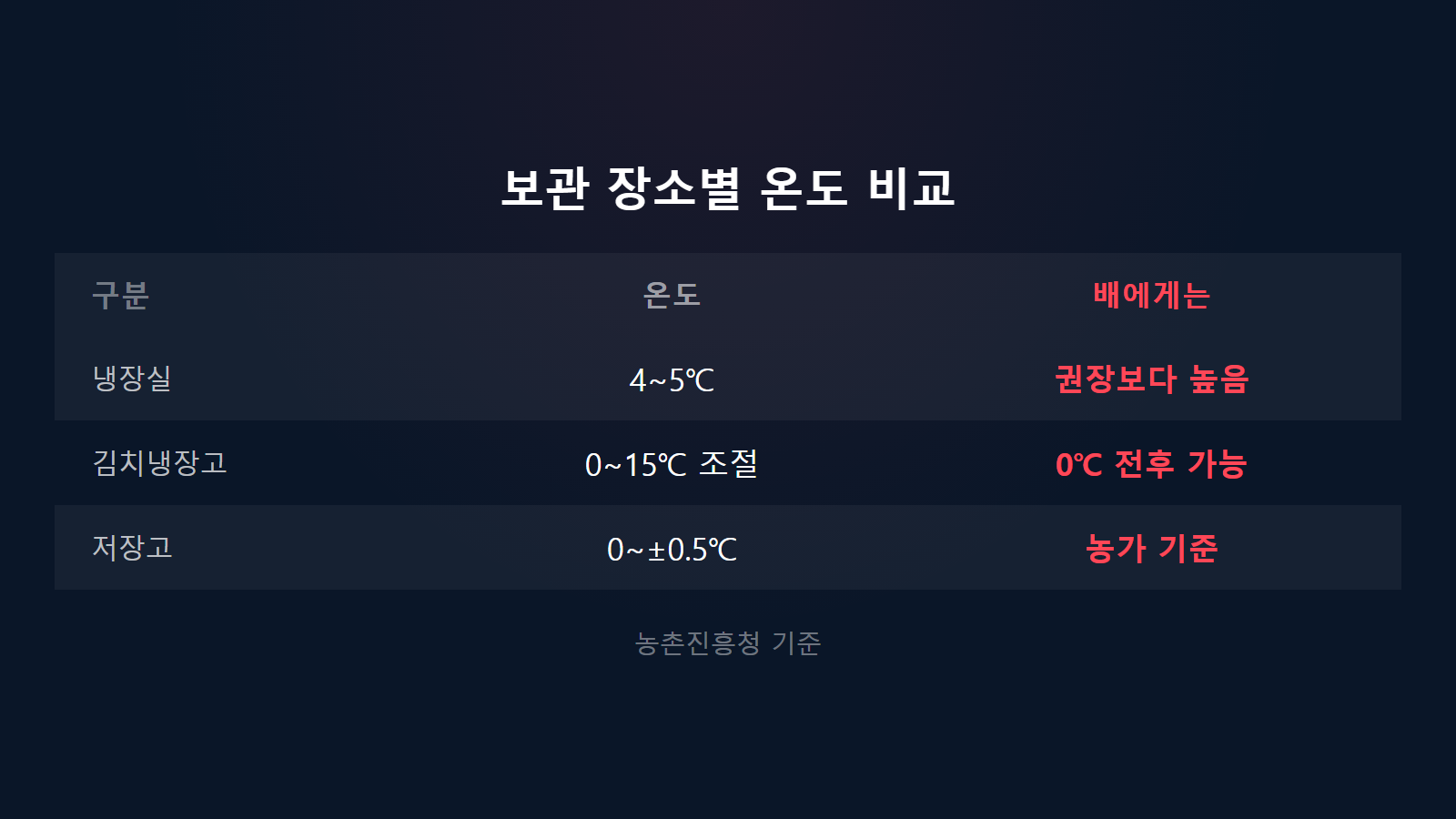 신고배 보관법 냉장실 4~5도와 김치냉장고 0도 전후 온도 비교 이미지