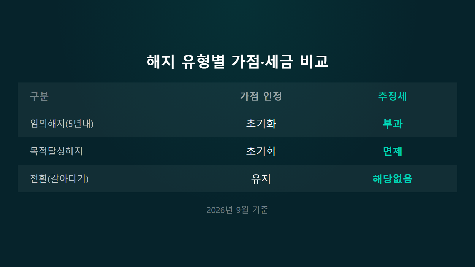 청약통장 깨면 가점은 어떻게 되나 해지유형별 세금 비교 이미지