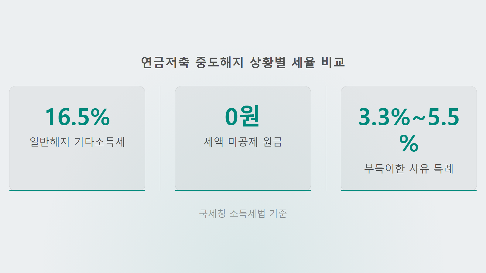 연금저축 중도해지하면 세금 얼마 상황별 16.5퍼센트 및 0원 세율 비교 통계 이미지