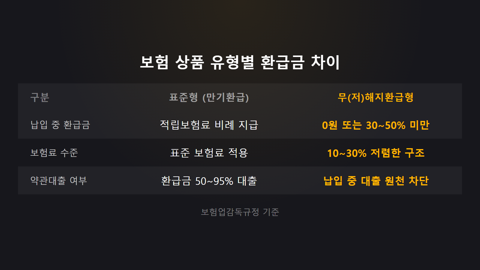 보험 해지환급금 원금보다 적은 이유 표준형과 무해지형 상품 비교 이미지