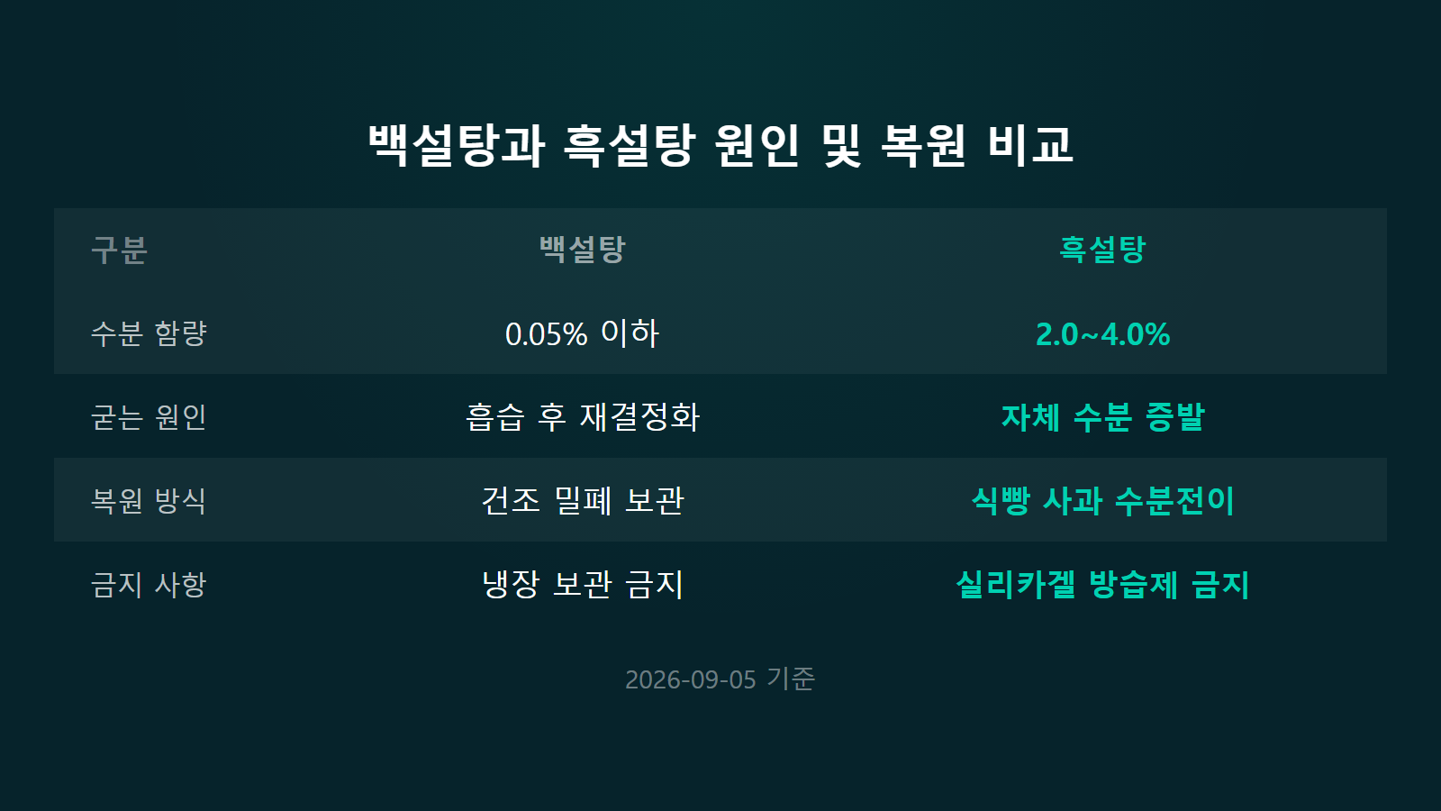 설탕 딱딱하게 굳었을 때 푸는 법 백설탕 흑설탕 복원 방식 비교 이미지