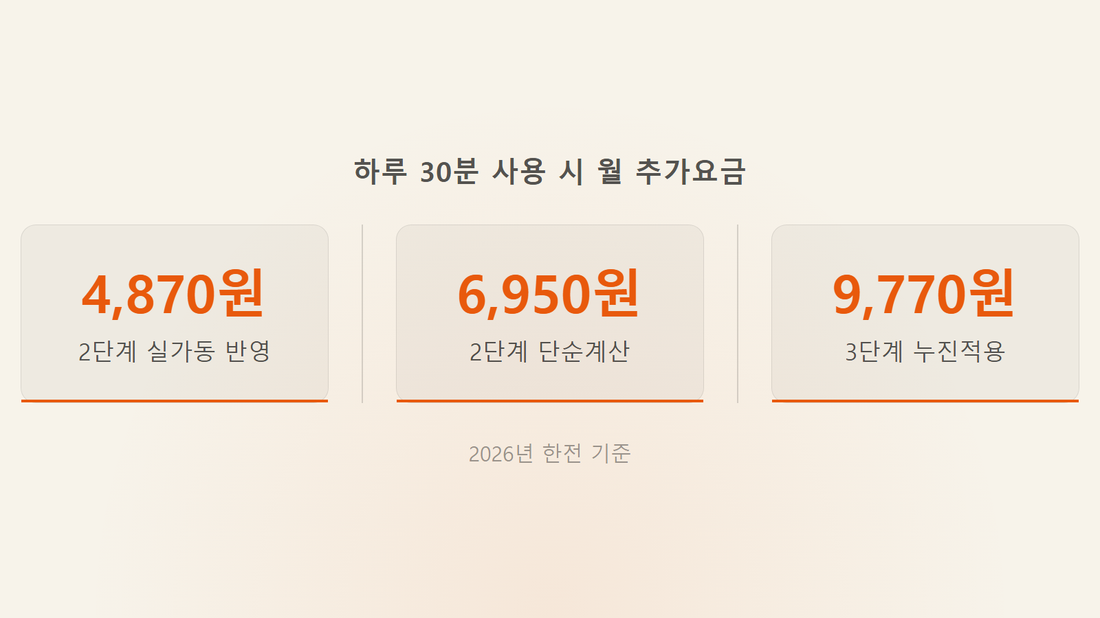에어프라이어 매일 쓰면 전기세 얼마 나오나 하루 30분 가동 월 4870원 누진 구간별 요금 통계 이미지