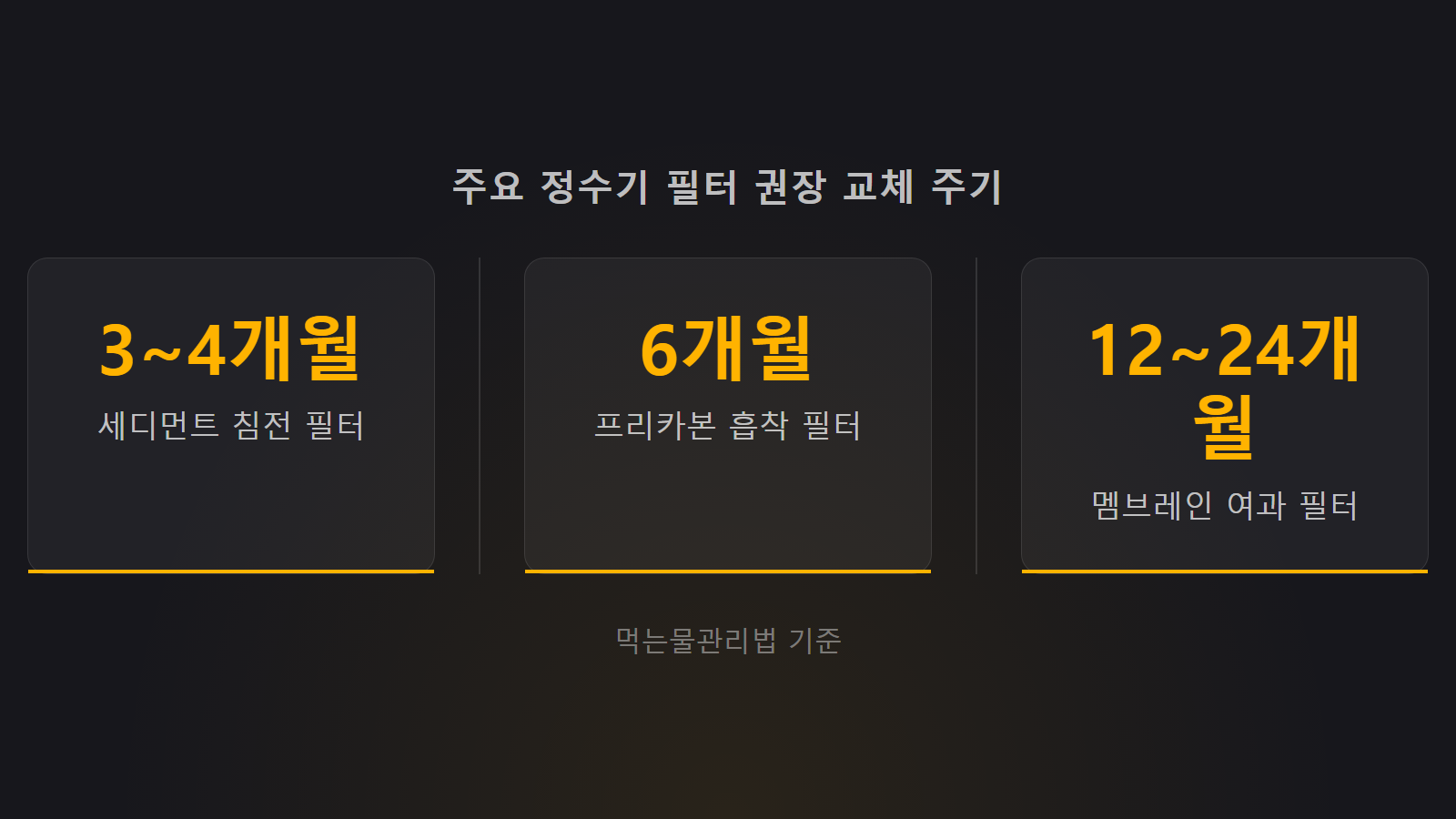 정수기 필터 언제 갈아야 하나 세디먼트 3에서 4개월 교체주기 통계 이미지